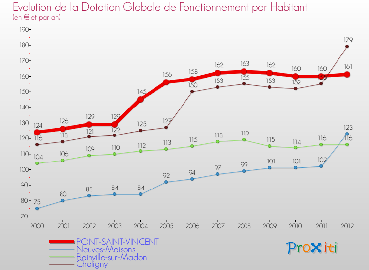 Evolution et montant de la dotation globale de fonctionnement par Habitant pour PONT-SAINT-VINCENT et les communes proches Comparaison des dotations globales de fonctionnement par habitant pour PONT-SAINT-VINCENT et les communes voisines