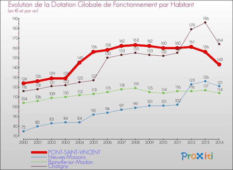 Evolution et montant de la dotation globale de fonctionnement par Habitant pour PONT-SAINT-VINCENT et les communes proches de 2000 à 2014. Comparaison des dotations globales de fonctionnement par habitant pour PONT-SAINT-VINCENT et les communes voisines de 2000 à 2014.