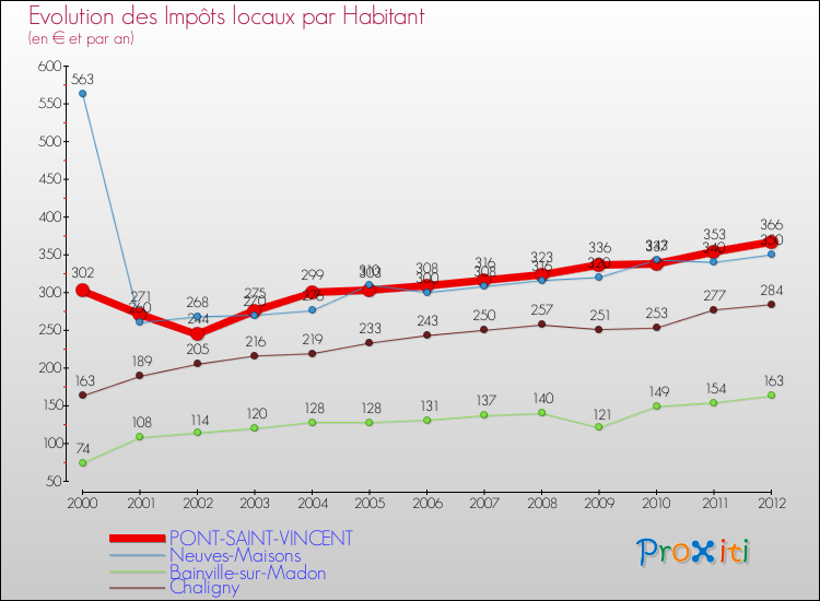 Evolution et montant des impôts locaux par Habitant pour PONT-SAINT-VINCENT et les communes proches Comparaison des impôts locaux par habitant pour PONT-SAINT-VINCENT et les communes voisines