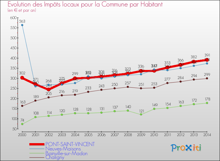 Evolution et montant des impôts locaux par Habitant pour PONT-SAINT-VINCENT et les communes proches de 2000 à 2014 Comparaison des impôts locaux par habitant pour PONT-SAINT-VINCENT et les communes voisines de 2000 à 2014