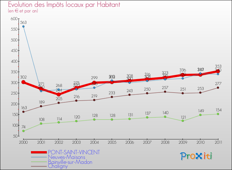 Evolution et montant des impôts locaux par Habitant pour PONT-SAINT-VINCENT et les communes proches Comparaison des impôts locaux par habitant pour PONT-SAINT-VINCENT et les communes voisines