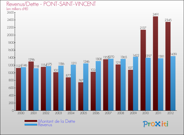 Evolution comparée de la dette et des revenus pour la commune de PONT-SAINT-VINCENT de 2000 à 2012 Comparaison de la dette et des revenus pour PONT-SAINT-VINCENT de 2000 à 2012
