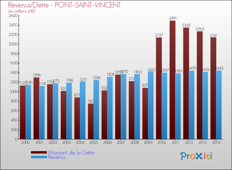 Evolution comparée de la dette et des revenus pour la commune de PONT-SAINT-VINCENT de 2000 à 2014 Comparaison de la dette et des revenus pour PONT-SAINT-VINCENT de 2000 à 2014
