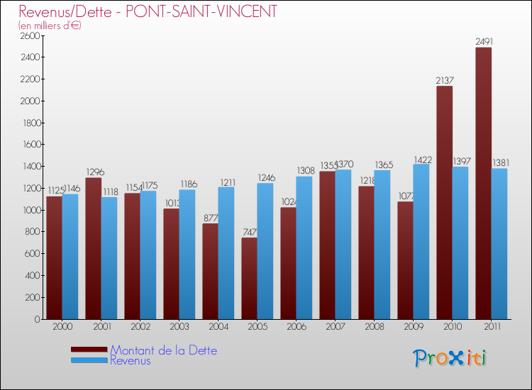 Evolution comparée de la dette et des revenus pour la commune de PONT-SAINT-VINCENT de 2000 à 2011 Comparaison de la dette et des revenus pour PONT-SAINT-VINCENT de 2000 à 2011