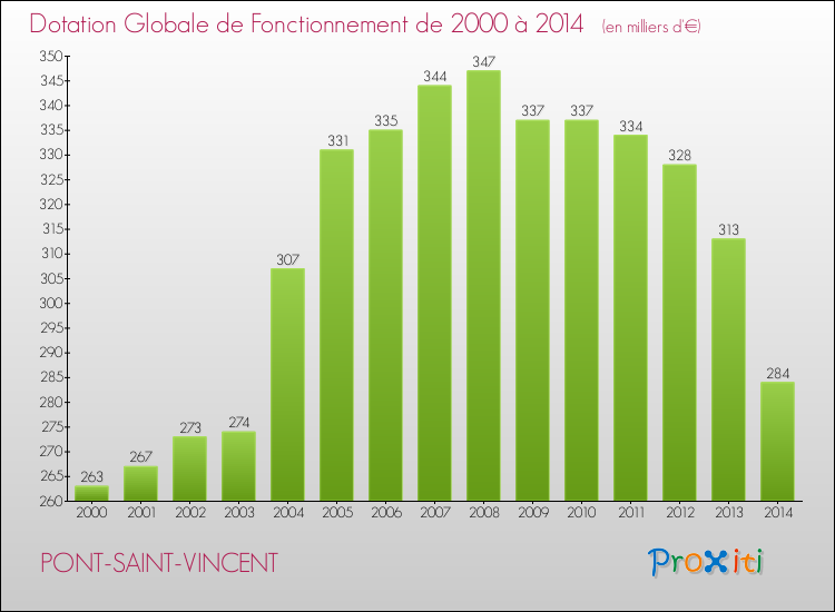 Evolution du montant de la Dotation Globale de Fonctionnement pour la commune de PONT-SAINT-VINCENT de 2000 à 2014 Evolution du montant de la Dotation Globale de Fonctionnement pour PONT-SAINT-VINCENT de 2000 à 2014