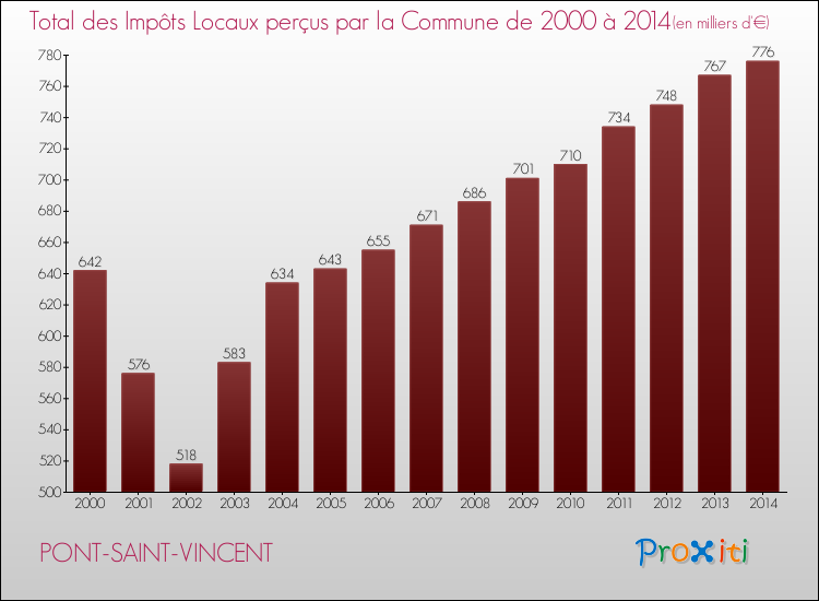 Evolution des Impôts Locaux pour la commune de PONT-SAINT-VINCENT de 2000 à 2014 Evolution des Impôts Locaux pour PONT-SAINT-VINCENT de 2000 à 2014