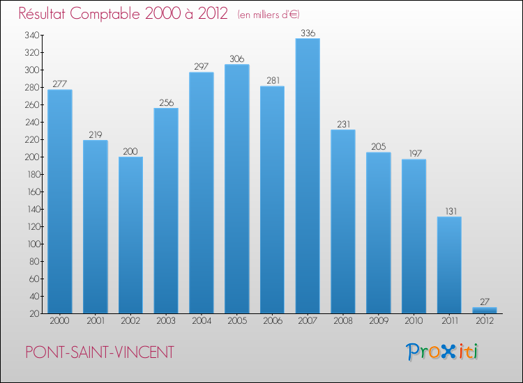 Evolution du résultat comptable pour la commune de PONT-SAINT-VINCENT de 2000 à 2012 Evolution du résultat comptable pour PONT-SAINT-VINCENT de 2000 à 2012
