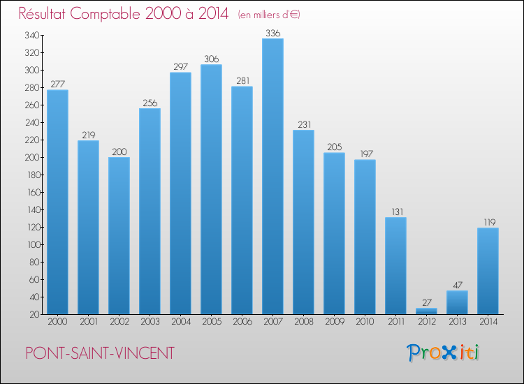 Evolution du résultat comptable pour la commune de PONT-SAINT-VINCENT de 2000 à 2014 Evolution du résultat comptable pour PONT-SAINT-VINCENT de 2000 à 2014