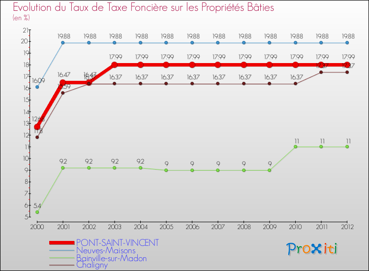 Evolution du taux de la taxe foncière sur le bati pour PONT-SAINT-VINCENT et les communes proches de 2000 à 2012 Comparaison des taux de taxe foncière sur le bati pour PONT-SAINT-VINCENT et les communes voisines de 2000 à 2012