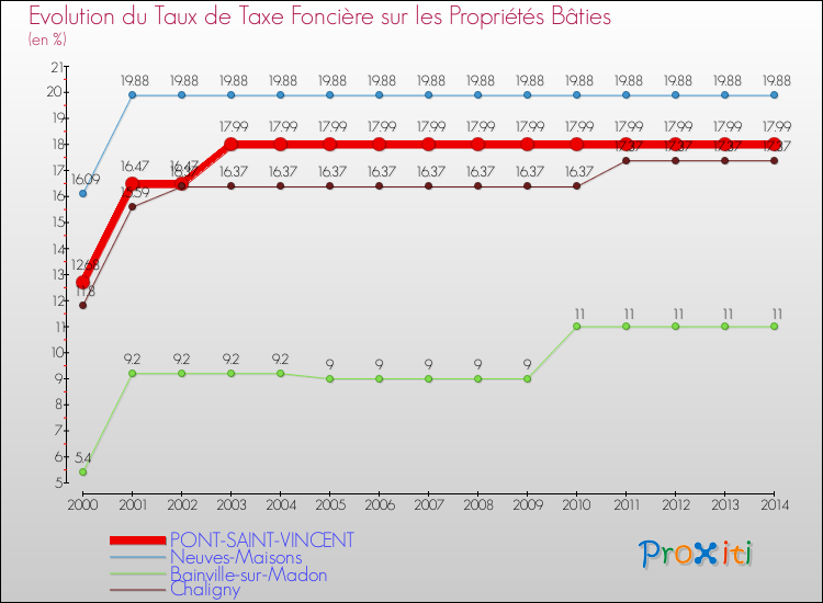 Evolution du taux de la taxe foncière sur le bati pour PONT-SAINT-VINCENT et les communes proches de 2000 à 2014 Comparaison des taux de taxe foncière sur le bati pour PONT-SAINT-VINCENT et les communes voisines de 2000 à 2014