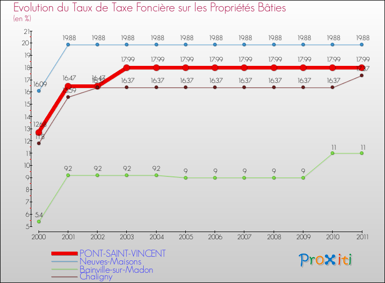 Evolution du taux de la taxe foncière sur le bati pour PONT-SAINT-VINCENT et les communes proches Comparaison des taux de taxe foncière sur le bati pour PONT-SAINT-VINCENT et les communes voisines