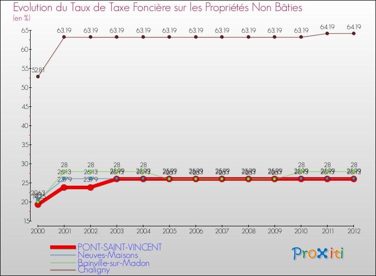 Evolution du taux de la taxe foncière sur les immeubles et terrains non batis pour PONT-SAINT-VINCENT et les communes proches de 2000 à 2012 Comparaison des taux de la taxe foncière sur les immeubles et terrains non batis pour PONT-SAINT-VINCENT et les communes voisines de 2000 à 2012