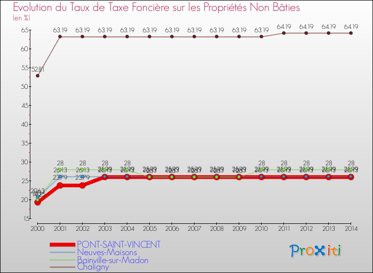 Evolution du taux de la taxe foncière sur les immeubles et terrains non batis pour PONT-SAINT-VINCENT et les communes proches de 2000 à 2014 Comparaison des taux de la taxe foncière sur les immeubles et terrains non batis pour PONT-SAINT-VINCENT et les communes voisines de 2000 à 2014
