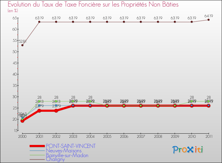 Evolution du taux de la taxe foncière sur les immeubles et terrains non batis pour PONT-SAINT-VINCENT et les communes proches Comparaison des taux de la taxe foncière sur les immeubles et terrains non batis pour PONT-SAINT-VINCENT et les communes voisines