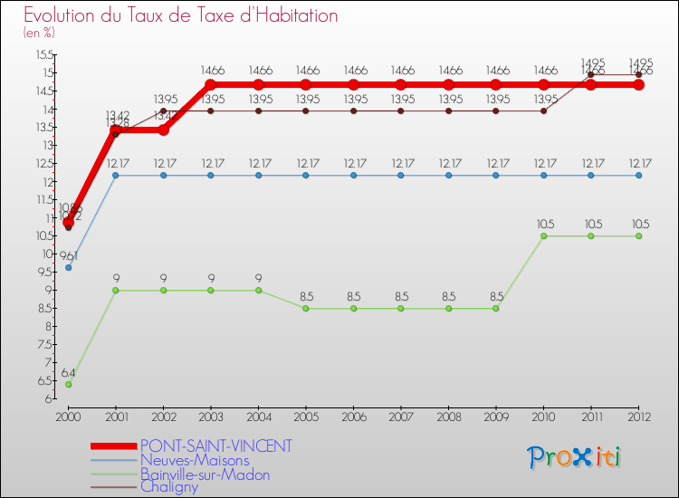 Evolution du taux de la taxe d'habitation pour PONT-SAINT-VINCENT et les communes proches Comparaison des taux de la taxe d'habitation pour PONT-SAINT-VINCENT et les communes voisines