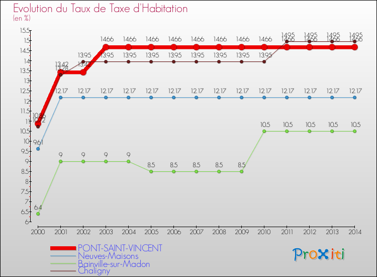 Evolution du taux de la taxe d'habitation pour PONT-SAINT-VINCENT et les communes proches de 2000 à 2014 Comparaison des taux de la taxe d'habitation pour PONT-SAINT-VINCENT et les communes voisines de 2000 à 2014