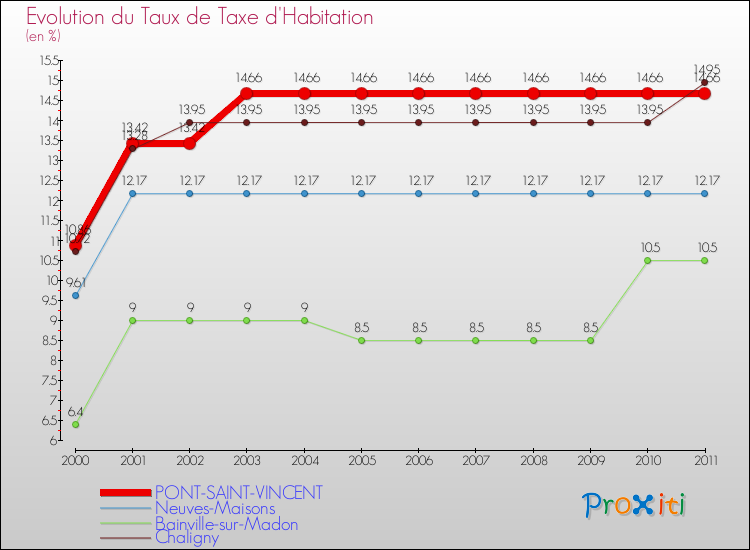 Evolution du taux de la taxe d'habitation pour PONT-SAINT-VINCENT et les communes proches Comparaison des taux de la taxe d'habitation pour PONT-SAINT-VINCENT et les communes voisines