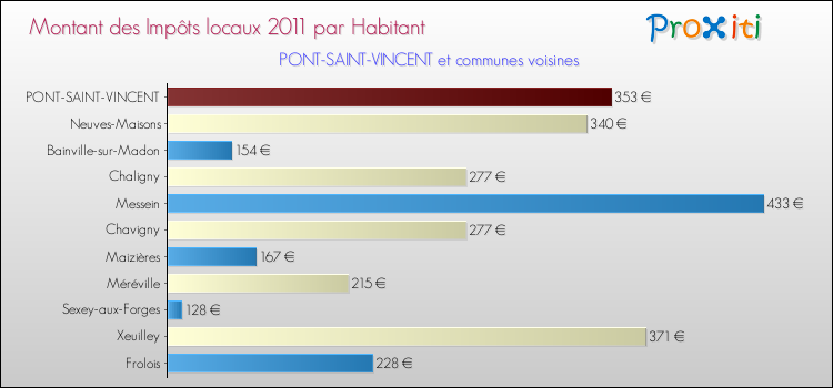Montant des impôts locaux par Habitant pour PONT-SAINT-VINCENT et les communes proches Comparaison des impôts locaux par habitant pour PONT-SAINT-VINCENT et les communes voisines