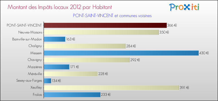 Montant des impôts locaux par Habitant pour PONT-SAINT-VINCENT et les communes proches Comparaison des impôts locaux par habitant pour PONT-SAINT-VINCENT et les communes voisines