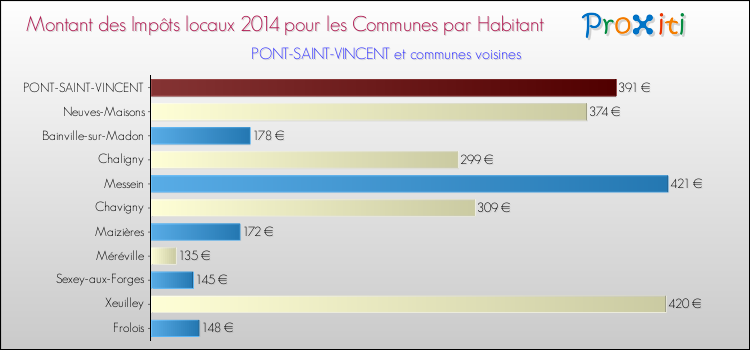 Montant des impôts locaux par Habitant pour PONT-SAINT-VINCENT et les communes proches en 2014 Comparaison des impôts locaux par habitant pour PONT-SAINT-VINCENT et les communes voisines en 2014