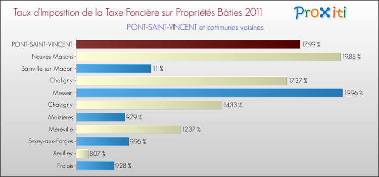 Taux d'imposition de la taxe foncière sur le bati 2011 pour PONT-SAINT-VINCENT et les communes proches Comparaison des taux d'imposition de la taxe foncière sur le bati 2011 pour PONT-SAINT-VINCENT et les communes voisines