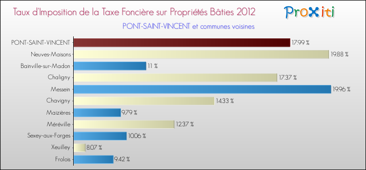 Taux d'imposition de la taxe foncière sur le bati 2012 pour PONT-SAINT-VINCENT et les communes proches Comparaison des taux d'imposition de la taxe foncière sur le bati 2012 pour PONT-SAINT-VINCENT et les communes voisines