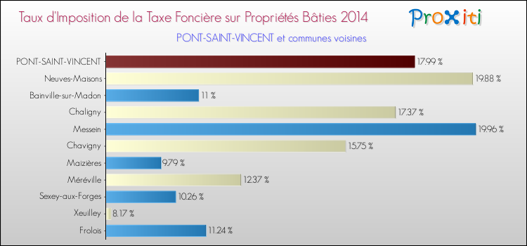 Taux d'imposition de la taxe foncière sur le bati 2014 pour PONT-SAINT-VINCENT et les communes proches Comparaison des taux d'imposition de la taxe foncière sur le bati 2014 pour PONT-SAINT-VINCENT et les communes voisines