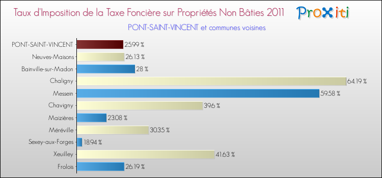 Taux d'imposition de la taxe foncière sur les immeubles et terrains non batis 2011 pour PONT-SAINT-VINCENT et les communes proches Comparaison des taux d'imposition de la taxe foncière sur les immeubles et terrains non batis 2011 pour PONT-SAINT-VINCENT et les communes voisines