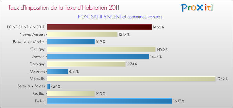 Taux d'imposition de la taxe d'habitation 2011 pour PONT-SAINT-VINCENT et les communes proches Comparaison des taux d'imposition de la taxe d'habitation 2011 pour PONT-SAINT-VINCENT et les communes voisines