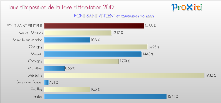 Taux d'imposition de la taxe d'habitation 2012 pour PONT-SAINT-VINCENT et les communes proches Comparaison des taux d'imposition de la taxe d'habitation 2012 pour PONT-SAINT-VINCENT et les communes voisines