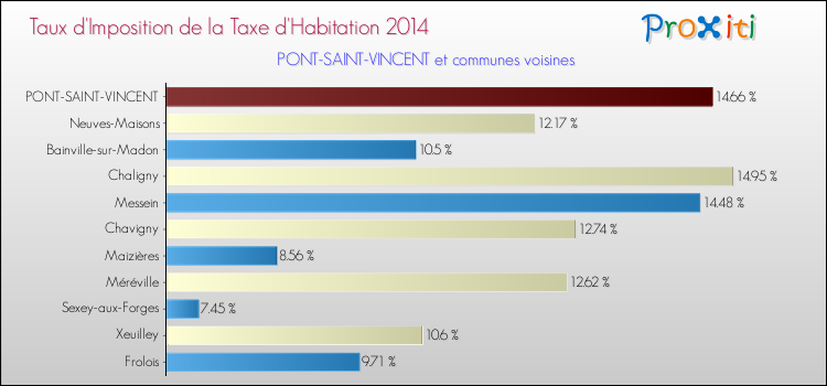 Taux d'imposition de la taxe d'habitation 2014 pour PONT-SAINT-VINCENT et les communes proches Comparaison des taux d'imposition de la taxe d'habitation 2014 pour PONT-SAINT-VINCENT et les communes voisines