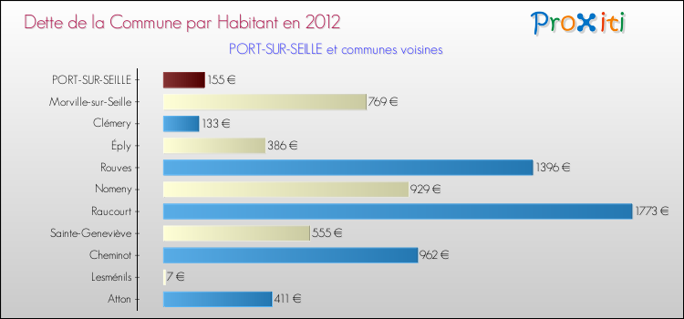 Dette par habitant de la commune en 2012 pour PORT-SUR-SEILLE et les communes proches Comparaison de la dette par habitant de la commune en 2012 pour PORT-SUR-SEILLE et les communes voisines