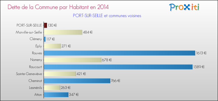 Dette par habitant de la commune en 2014 pour PORT-SUR-SEILLE et les communes proches Comparaison de la dette par habitant de la commune en 2014 pour PORT-SUR-SEILLE et les communes voisines