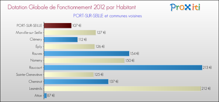 Montant des dotations globales de fonctionnement DGF par Habitant pour PORT-SUR-SEILLE et les communes proches Comparaison des des dotations globales de fonctionnement DGF par habitant pour PORT-SUR-SEILLE et les communes voisines