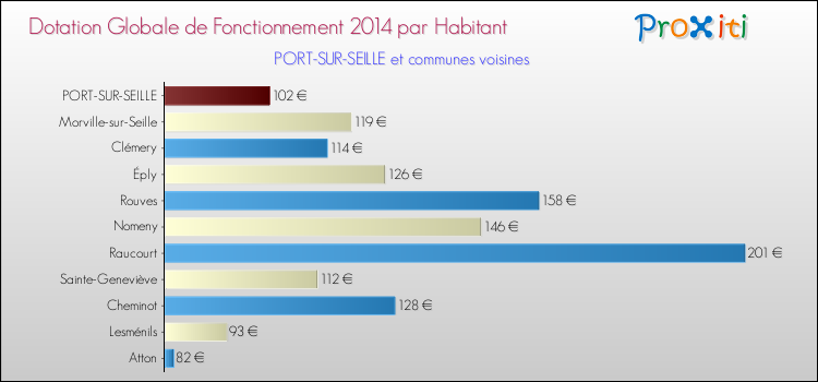 Montant des dotations globales de fonctionnement DGF par Habitant pour PORT-SUR-SEILLE et les communes proches en 2014. Comparaison des des dotations globales de fonctionnement DGF par habitant pour PORT-SUR-SEILLE et les communes voisines en 2014.
