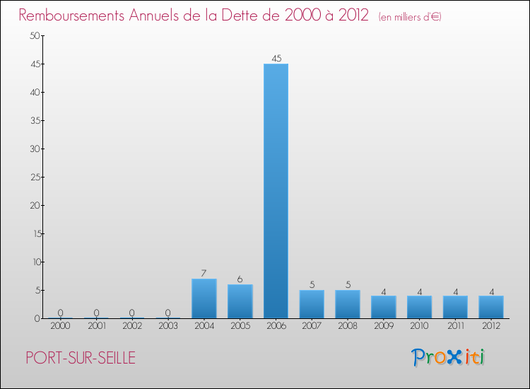 Evolution de l'annuité de la dette pour la commune de PORT-SUR-SEILLE de 2000 à 2012 Annuités de la dette pour PORT-SUR-SEILLE de 2000 à 2012