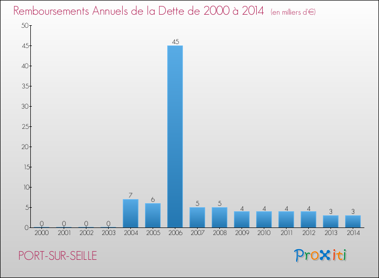 Evolution de l'annuité de la dette pour la commune de PORT-SUR-SEILLE de 2000 à 2014 Annuités de la dette pour PORT-SUR-SEILLE de 2000 à 2014