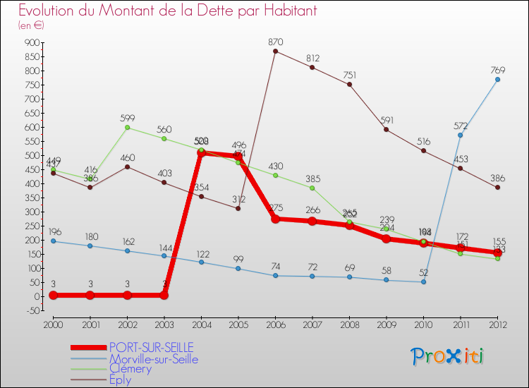 Evolution de la dette par habitant pour la commune de PORT-SUR-SEILLE et les communes proches de 2000 à 2012 Comparaison de la dette par habitant pour PORT-SUR-SEILLE et les communes voisines de 2000 à 2012