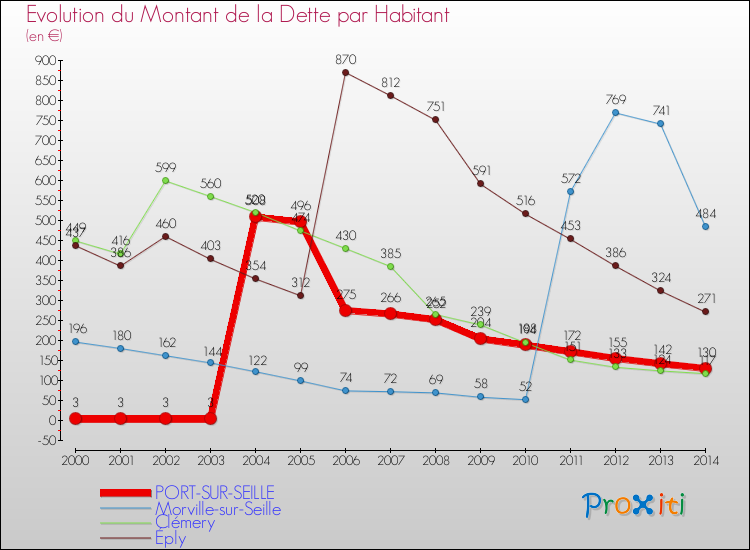 Evolution de la dette par habitant pour la commune de PORT-SUR-SEILLE et les communes proches de 2000 à 2014 Comparaison de la dette par habitant pour PORT-SUR-SEILLE et les communes voisines de 2000 à 2014
