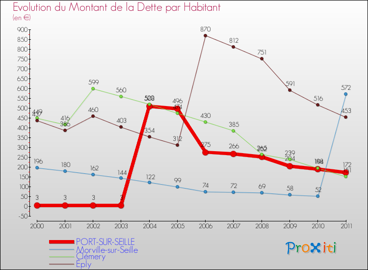 Evolution de la dette par habitant pour la commune de PORT-SUR-SEILLE et les communes proches Comparaison de la dette par habitant pour PORT-SUR-SEILLE et les communes voisines