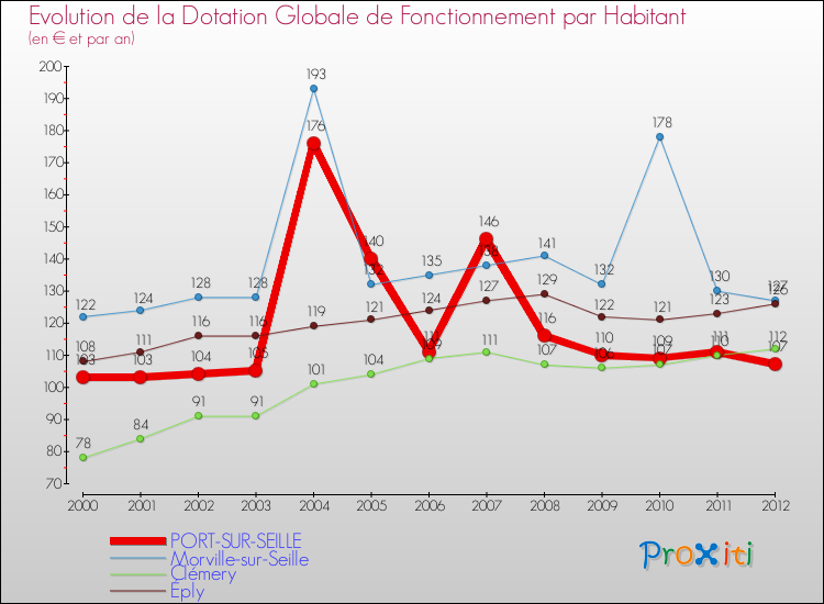 Evolution et montant de la dotation globale de fonctionnement par Habitant pour PORT-SUR-SEILLE et les communes proches Comparaison des dotations globales de fonctionnement par habitant pour PORT-SUR-SEILLE et les communes voisines