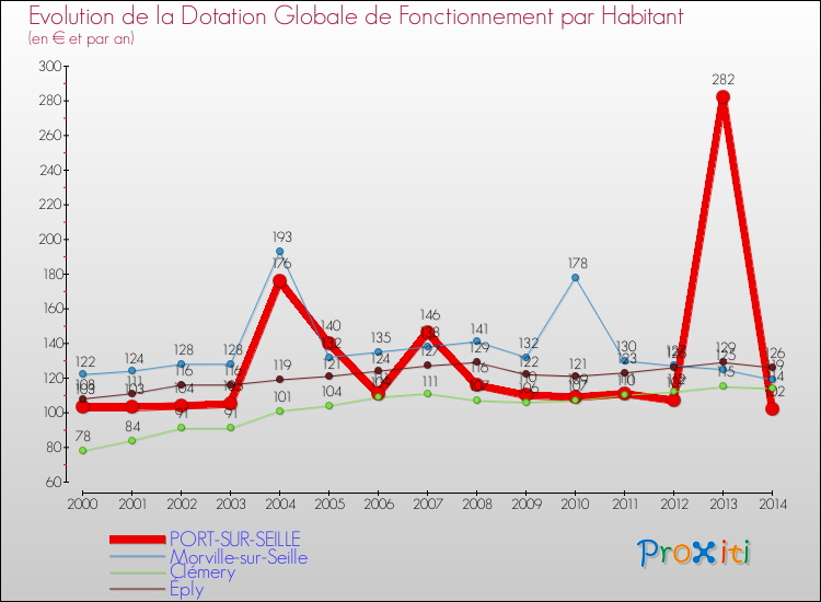 Evolution et montant de la dotation globale de fonctionnement par Habitant pour PORT-SUR-SEILLE et les communes proches de 2000 à 2014. Comparaison des dotations globales de fonctionnement par habitant pour PORT-SUR-SEILLE et les communes voisines de 2000 à 2014.
