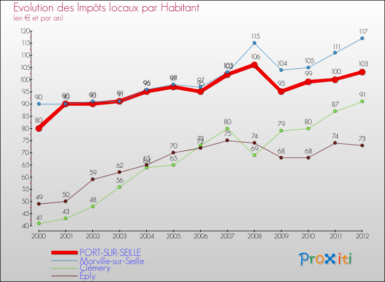 Evolution et montant des impôts locaux par Habitant pour PORT-SUR-SEILLE et les communes proches Comparaison des impôts locaux par habitant pour PORT-SUR-SEILLE et les communes voisines