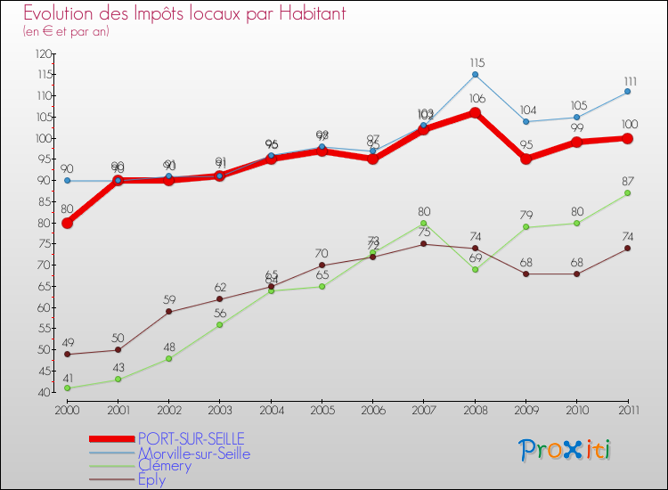 Evolution et montant des impôts locaux par Habitant pour PORT-SUR-SEILLE et les communes proches Comparaison des impôts locaux par habitant pour PORT-SUR-SEILLE et les communes voisines