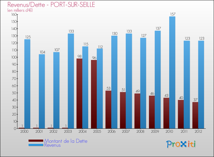 Evolution comparée de la dette et des revenus pour la commune de PORT-SUR-SEILLE de 2000 à 2012 Comparaison de la dette et des revenus pour PORT-SUR-SEILLE de 2000 à 2012