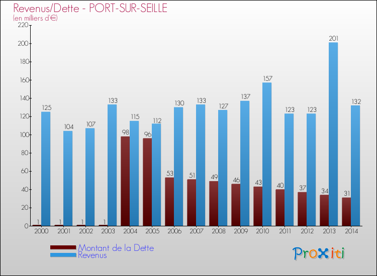 Evolution comparée de la dette et des revenus pour la commune de PORT-SUR-SEILLE de 2000 à 2014 Comparaison de la dette et des revenus pour PORT-SUR-SEILLE de 2000 à 2014