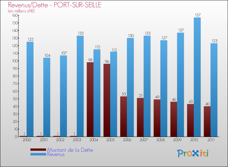 Evolution comparée de la dette et des revenus pour la commune de PORT-SUR-SEILLE de 2000 à 2011 Comparaison de la dette et des revenus pour PORT-SUR-SEILLE de 2000 à 2011