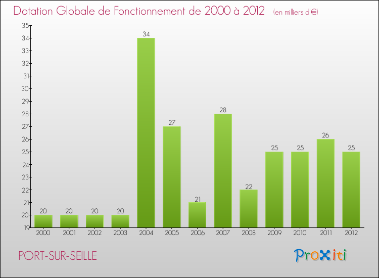 Evolution du montant de la Dotation Globale de Fonctionnement pour la commune de PORT-SUR-SEILLE de 2000 à 2012 Evolution du montant de la Dotation Globale de Fonctionnement pour PORT-SUR-SEILLE de 2000 à 2012