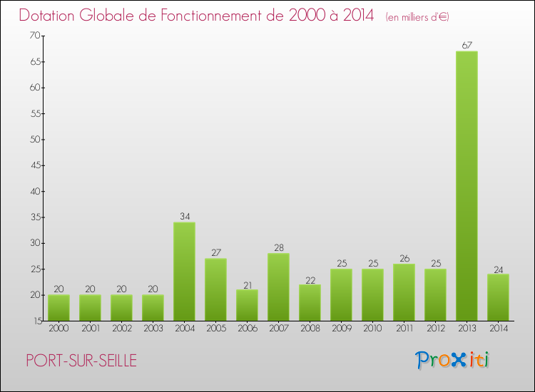 Evolution du montant de la Dotation Globale de Fonctionnement pour la commune de PORT-SUR-SEILLE de 2000 à 2014 Evolution du montant de la Dotation Globale de Fonctionnement pour PORT-SUR-SEILLE de 2000 à 2014