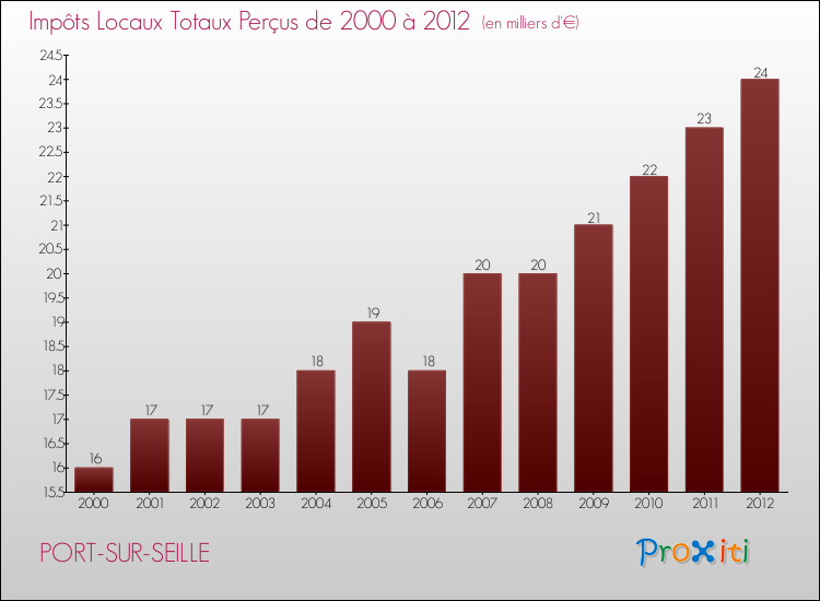 Evolution des Impôts Locaux pour la commune de PORT-SUR-SEILLE de 2000 à 2012 Evolution des Impôts Locaux pour PORT-SUR-SEILLE de 2000 à 2012